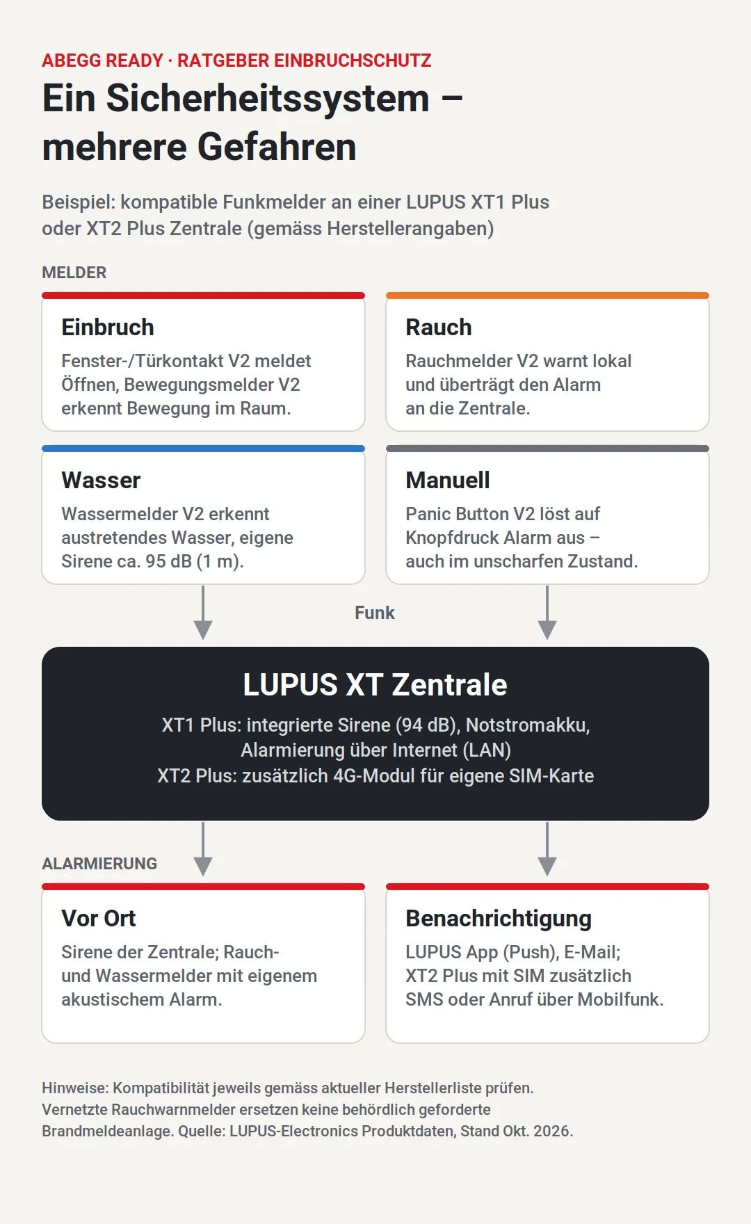 Schema: Einbruch-, Rauch- und Wassermelder sowie Panic Button senden per Funk an eine LUPUS XT Zentrale, die vor Ort per Sirene und per App, E-Mail oder Mobilfunk alarmiert